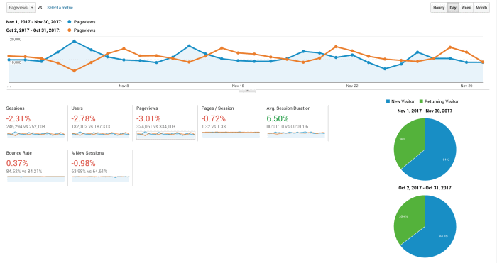 Google Analytics traffic for food blog: November 2017