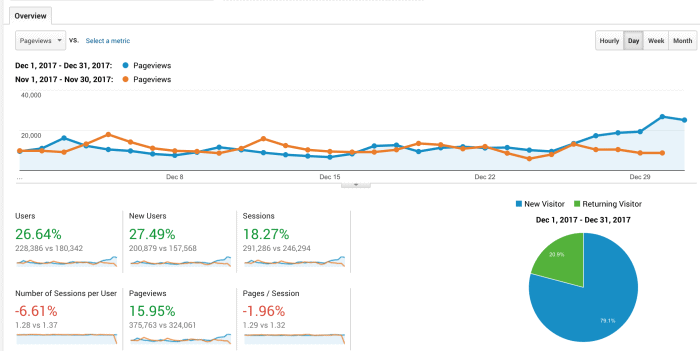 Food blog income report & traffic: December 2017