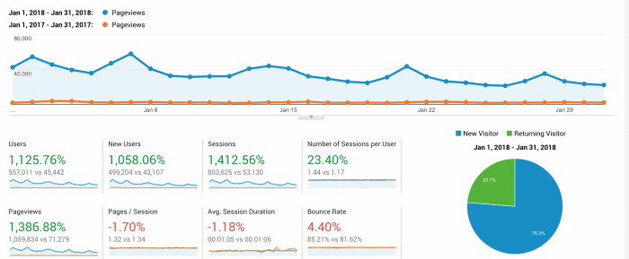 Food blog income report & traffic: January 2018