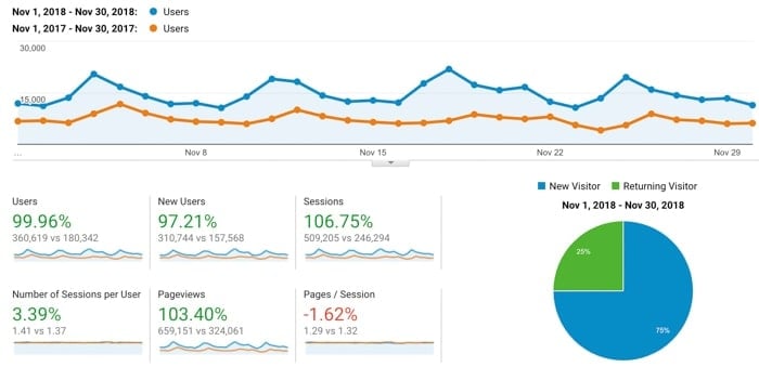 Food blog traffic and income report showing traffic for November 2018