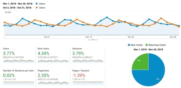 Food blog traffic and income report showing traffic for November 2018