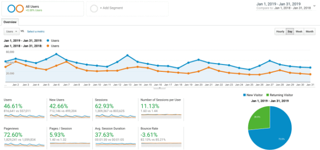 Food Blog Income Report and Traffic: January 2019 + SEO - 40 Aprons