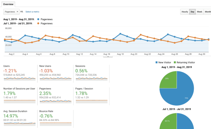 Blog Income Report and Traffic: August 2019 - 40 Aprons