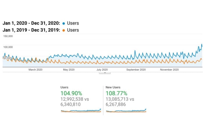 Line graph displaying user data from 2017 compared to 2020