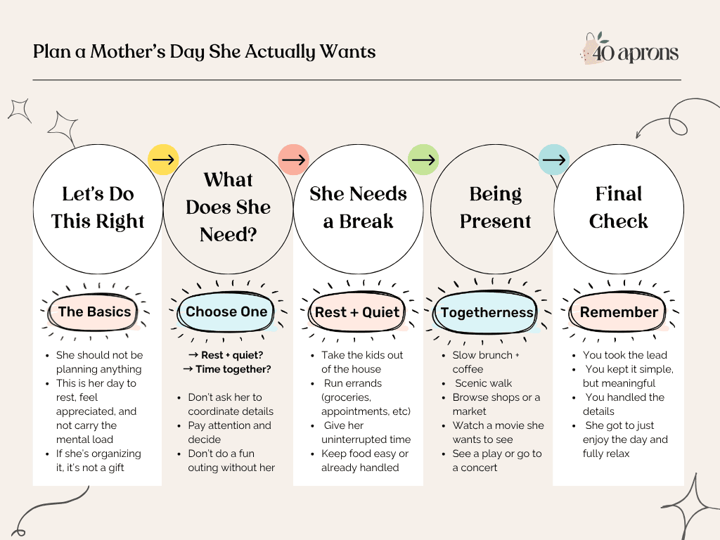 Flowchart graphic titled Plan a Mother's Day She Actually Wants with five steps and the 40 Aprons logo